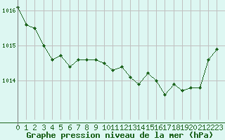 Courbe de la pression atmosphrique pour Bonnecombe - Les Salces (48)
