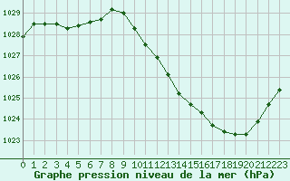 Courbe de la pression atmosphrique pour Eygliers (05)