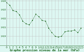 Courbe de la pression atmosphrique pour Lhospitalet (46)