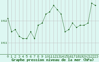 Courbe de la pression atmosphrique pour Anglars St-Flix(12)