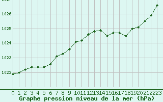 Courbe de la pression atmosphrique pour Lille (59)