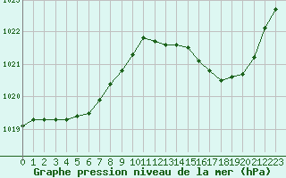 Courbe de la pression atmosphrique pour Cognac (16)