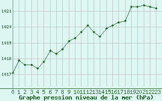 Courbe de la pression atmosphrique pour Herserange (54)