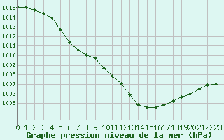 Courbe de la pression atmosphrique pour Renwez (08)