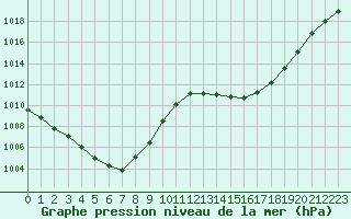 Courbe de la pression atmosphrique pour Nevers (58)