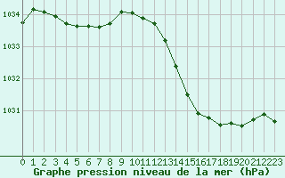 Courbe de la pression atmosphrique pour Sgur-le-Chteau (19)