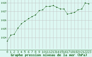 Courbe de la pression atmosphrique pour Abbeville (80)