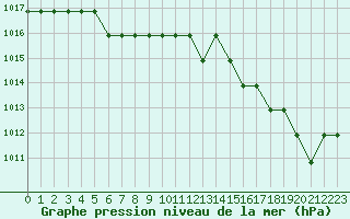 Courbe de la pression atmosphrique pour Souprosse (40)