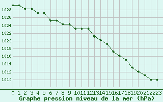 Courbe de la pression atmosphrique pour Marquise (62)