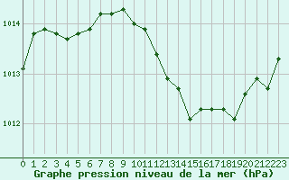 Courbe de la pression atmosphrique pour Saint-Paul-lez-Durance (13)