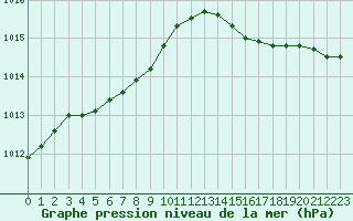 Courbe de la pression atmosphrique pour Bulson (08)