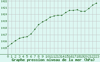 Courbe de la pression atmosphrique pour Trgueux (22)