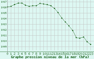 Courbe de la pression atmosphrique pour Biscarrosse (40)