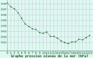 Courbe de la pression atmosphrique pour Dunkerque (59)