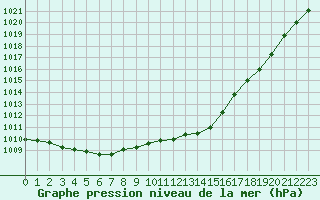 Courbe de la pression atmosphrique pour Nancy - Ochey (54)