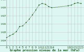 Courbe de la pression atmosphrique pour Thorigny (85)