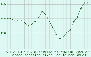 Courbe de la pression atmosphrique pour Corny-sur-Moselle (57)