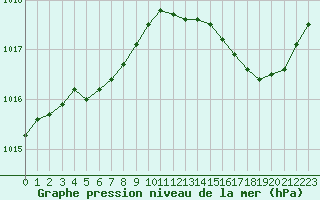 Courbe de la pression atmosphrique pour Cap Cpet (83)