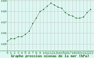 Courbe de la pression atmosphrique pour Angers-Beaucouz (49)
