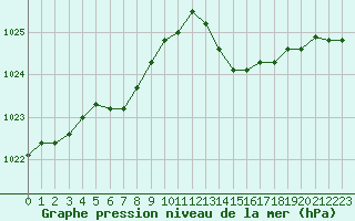 Courbe de la pression atmosphrique pour L