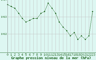 Courbe de la pression atmosphrique pour Niort (79)