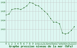 Courbe de la pression atmosphrique pour Ancey (21)