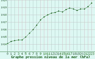 Courbe de la pression atmosphrique pour Saint-Nazaire (44)