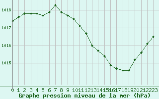 Courbe de la pression atmosphrique pour Ble / Mulhouse (68)