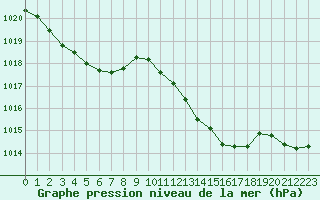 Courbe de la pression atmosphrique pour Grimentz (Sw)