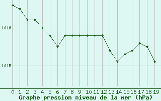 Courbe de la pression atmosphrique pour Saint-Jean-de-Liversay (17)