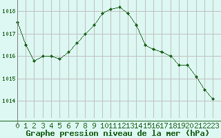 Courbe de la pression atmosphrique pour Dinard (35)