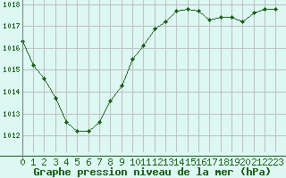 Courbe de la pression atmosphrique pour Pointe de Socoa (64)