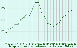 Courbe de la pression atmosphrique pour Herserange (54)