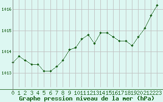 Courbe de la pression atmosphrique pour Cherbourg (50)