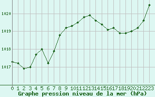 Courbe de la pression atmosphrique pour Cognac (16)