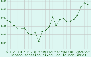 Courbe de la pression atmosphrique pour Bridel (Lu)