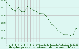 Courbe de la pression atmosphrique pour Puissalicon (34)