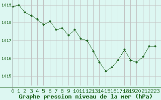 Courbe de la pression atmosphrique pour Cazaux (33)