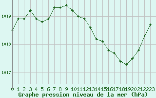 Courbe de la pression atmosphrique pour Puissalicon (34)