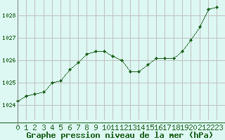 Courbe de la pression atmosphrique pour Nevers (58)