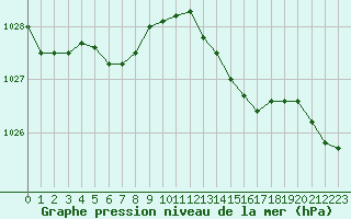 Courbe de la pression atmosphrique pour Laval (53)