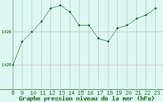 Courbe de la pression atmosphrique pour Valence d