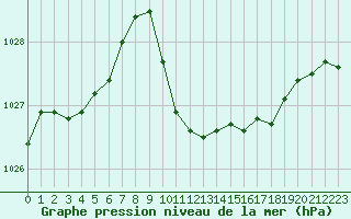 Courbe de la pression atmosphrique pour Verngues - Hameau de Cazan (13)