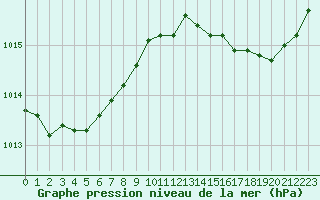 Courbe de la pression atmosphrique pour Laval (53)