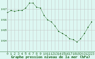 Courbe de la pression atmosphrique pour Grenoble/St-Etienne-St-Geoirs (38)