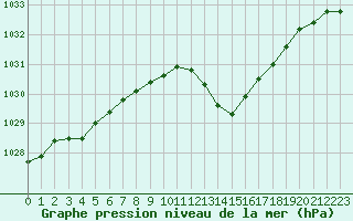 Courbe de la pression atmosphrique pour Albi (81)