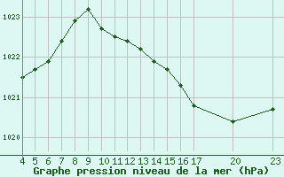 Courbe de la pression atmosphrique pour Saint-Haon (43)