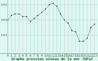 Courbe de la pression atmosphrique pour Blois-l