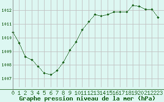 Courbe de la pression atmosphrique pour Sorcy-Bauthmont (08)