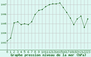 Courbe de la pression atmosphrique pour Pointe de Chassiron (17)